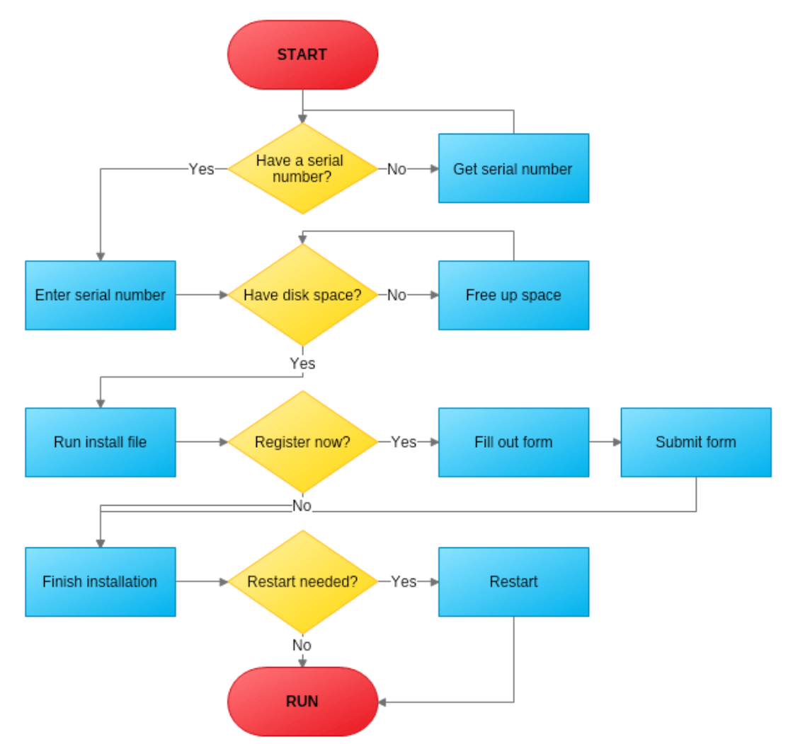 Software Installation Process Flowchart